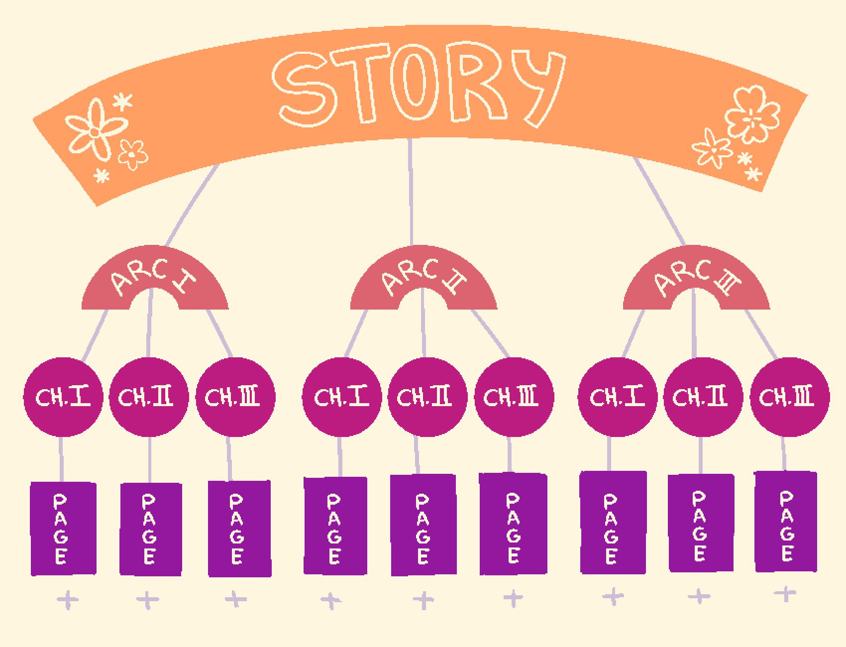 A graphical hierarchy of comic story structure, from Story to Arcs to Chapters to Pages